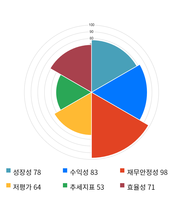 슈프리마에이치큐, 전일 대비 약 5% 하락한 7,420원