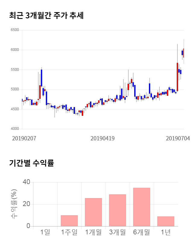 신송홀딩스, 전일 대비 약 5% 하락한 5,710원