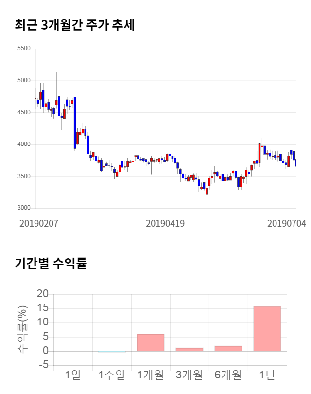 세중, 전일 대비 약 8% 하락한 3,500원