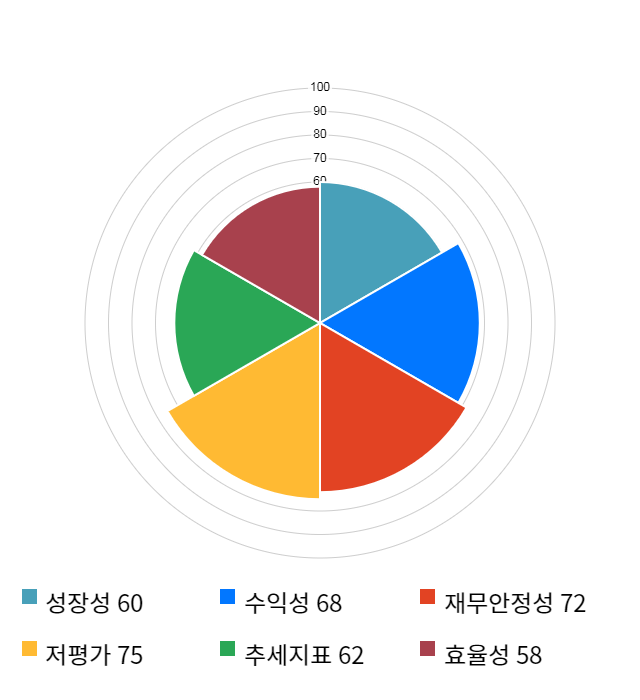 세중, 전일 대비 약 8% 하락한 3,500원