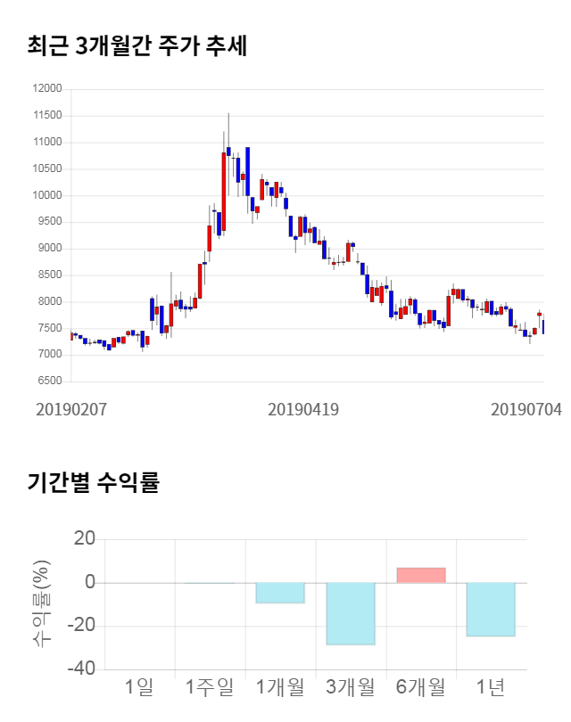 케이엠, 전일 대비 약 5% 하락한 6,950원