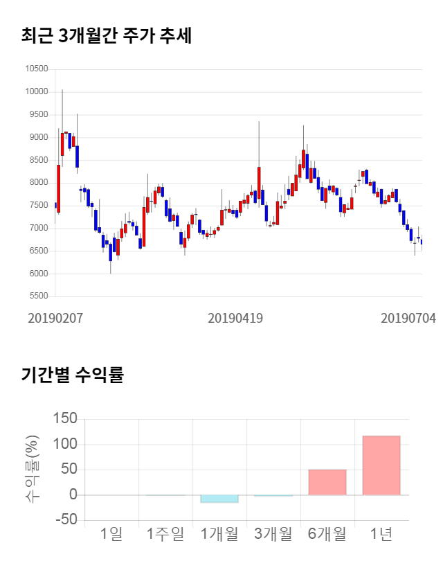 국일신동, 전일 대비 약 6% 하락한 6,210원