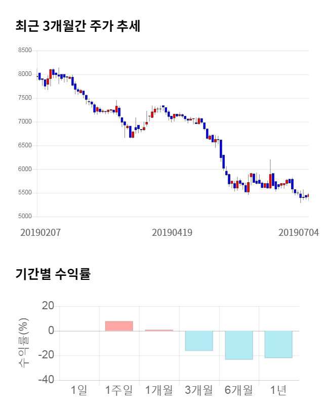 한세엠케이, 전일 대비 약 4% 하락한 5,600원