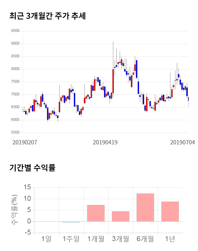 알에프세미, 전일 대비 약 9% 상승한 7,760원