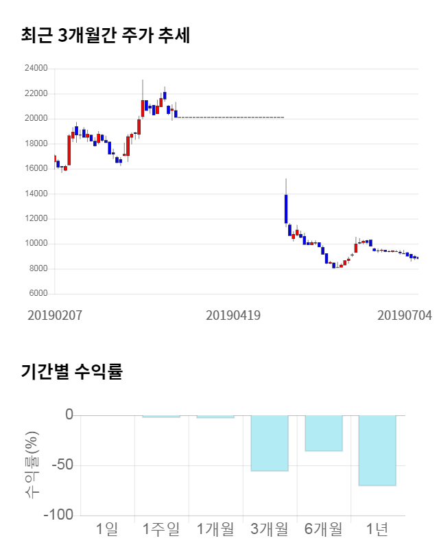 피에스케이홀딩스, 전일 대비 약 5% 하락한 8,370원