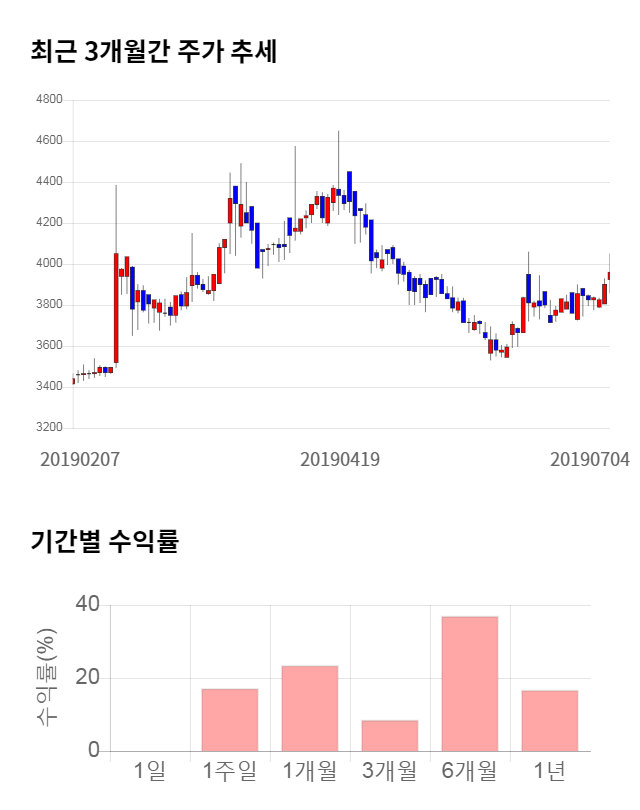 원풍, 10% 하락... 전일 보다 460원 내린 4,035원