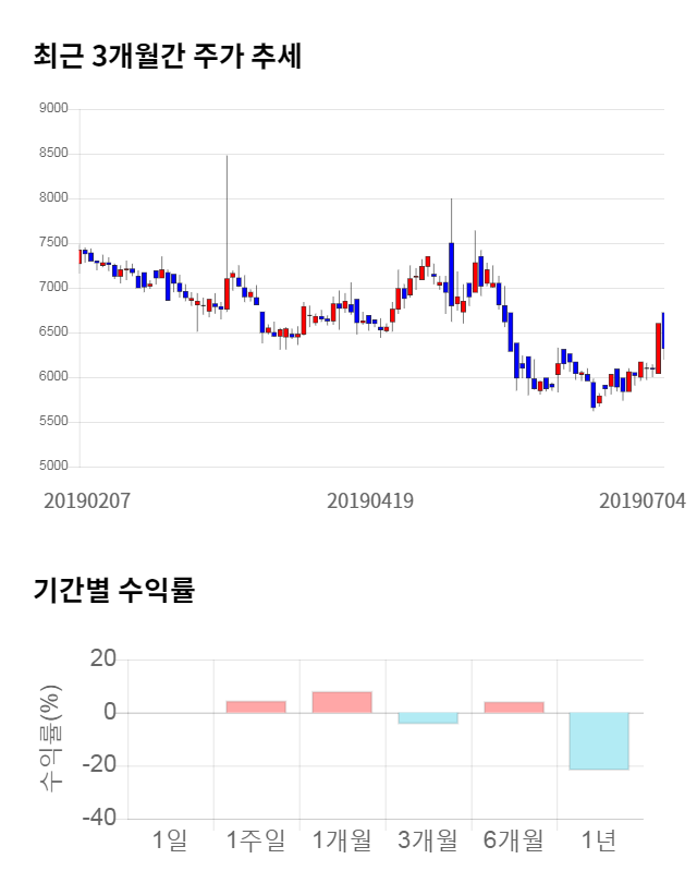 픽셀플러스, 전일 대비 약 4% 하락한 6,100원