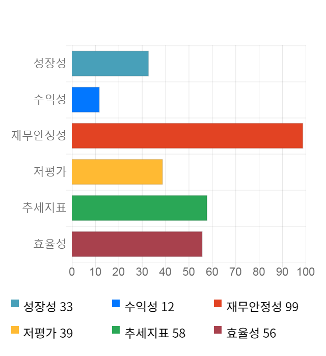 픽셀플러스, 전일 대비 약 4% 하락한 6,100원