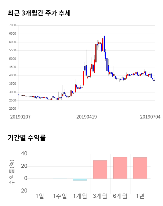 청호컴넷, 전일 대비 약 5% 하락한 3,650원