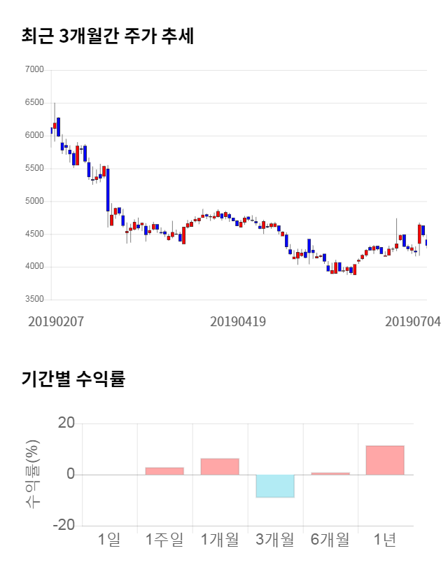 서전기전, 전일 대비 약 5% 하락한 4,125원