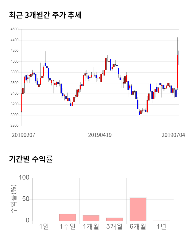 오킨스전자, 전일 대비 약 7% 하락한 3,775원