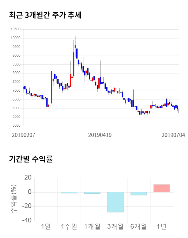 누리플랜, 전일 대비 약 4% 하락한 5,550원