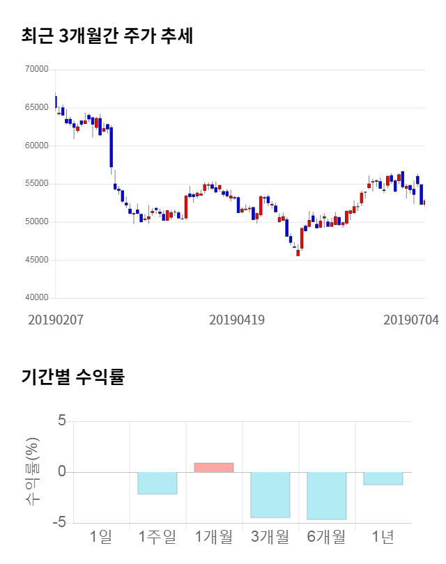 현대건설, 전일 대비 약 3% 하락한 50,600원