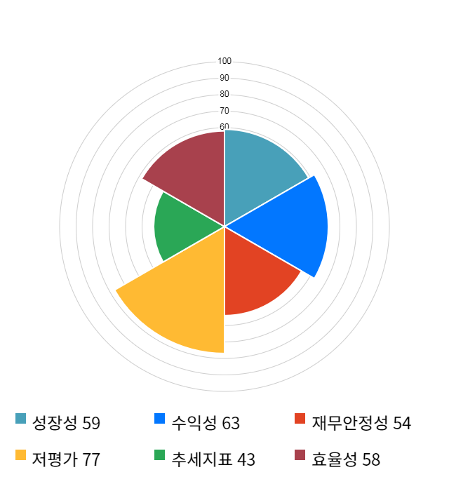 현대건설, 전일 대비 약 3% 하락한 50,600원