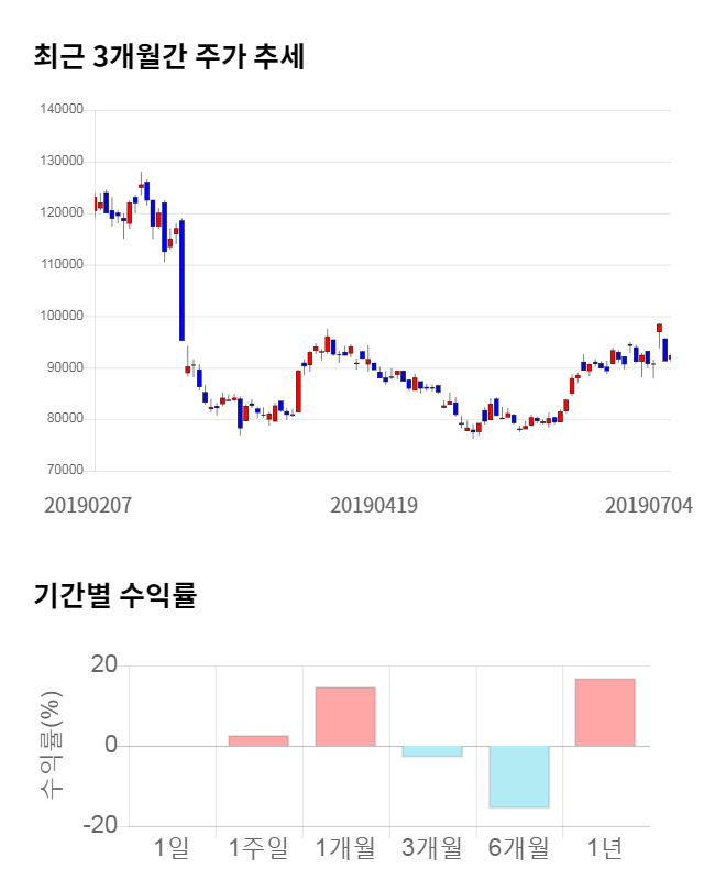 현대엘리베이, 전일 대비 약 6% 하락한 87,800원