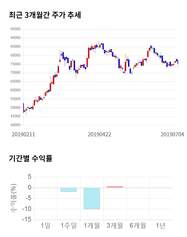 천보, 전일 대비 약 5% 하락한 70,000원