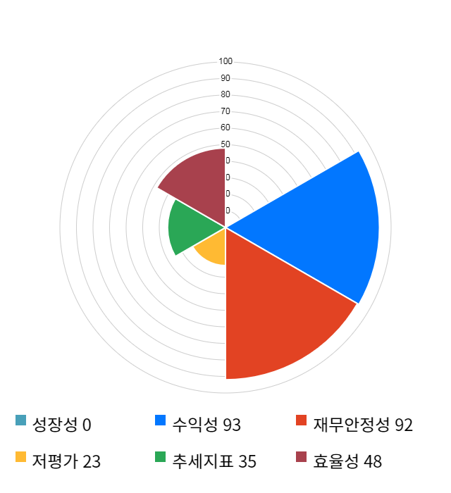 천보, 전일 대비 약 5% 하락한 70,000원