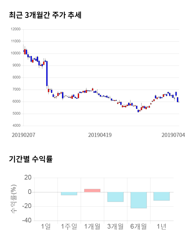 대아티아이, 전일 대비 약 5% 하락한 5,710원