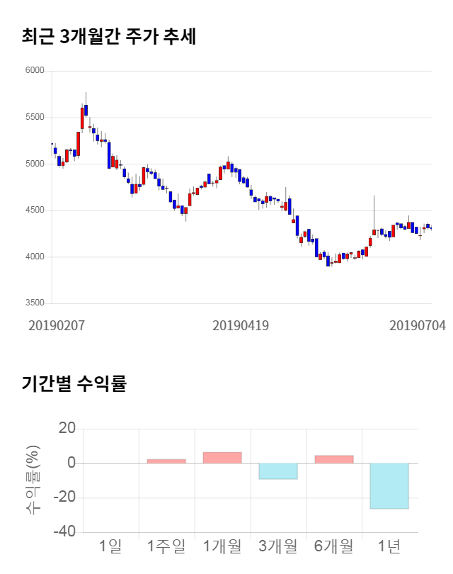 카프로, 전일 대비 약 7% 하락한 4,040원