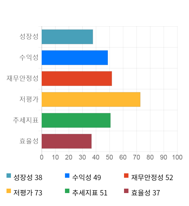 카프로, 전일 대비 약 7% 하락한 4,040원