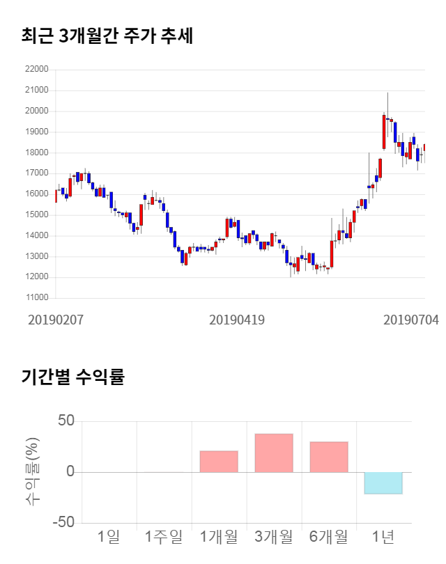 비즈니스온, 전일 대비 약 6% 하락한 17,350원