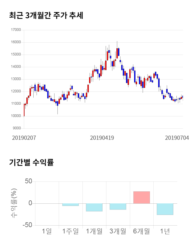 테크윙, 전일 대비 약 8% 하락한 9,870원