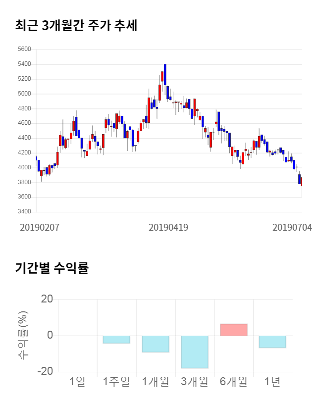 글로벌텍스프리, 전일 대비 약 4% 하락한 3,640원