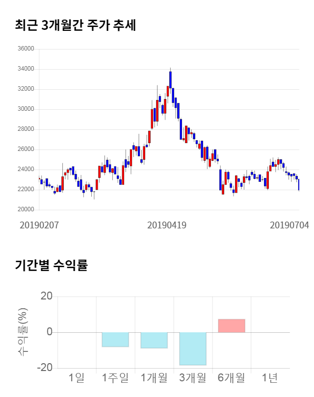 푸드나무, 전일 대비 약 6% 하락한 20,150원