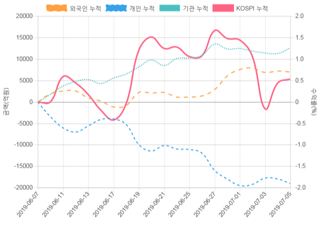 [코스피 수급] 11시 30분 개인(-1,049억), 기관(1,264억)