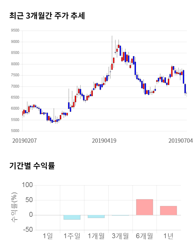 어보브반도체, 전일 대비 약 6% 하락한 6,070원