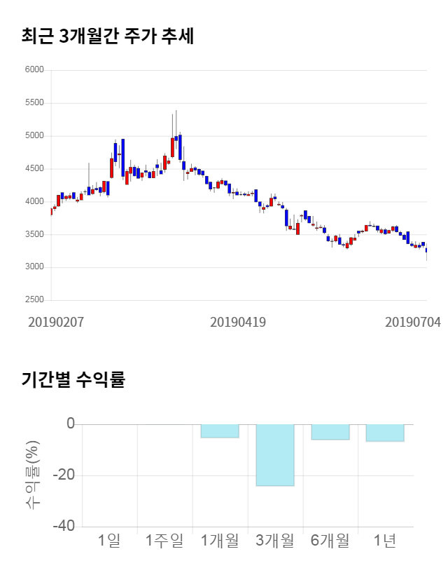 모나리자, 전일 대비 약 4% 하락한 3,195원