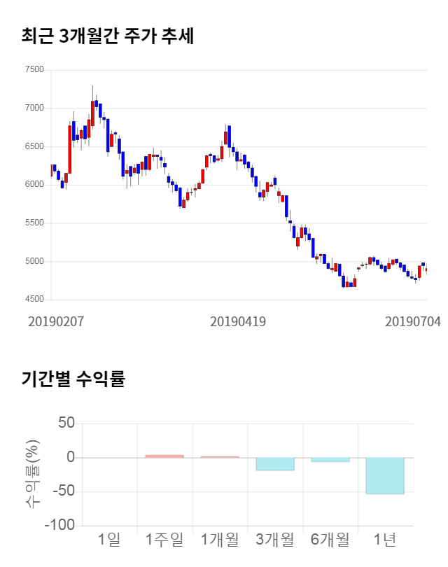 예림당, 전일 대비 약 5% 하락한 4,715원