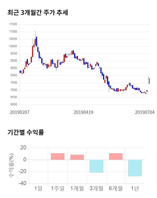 디엔에프, 전일 대비 약 5% 하락한 7,170원