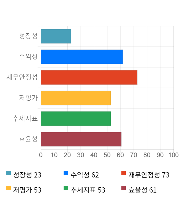 디엔에프, 전일 대비 약 5% 하락한 7,170원