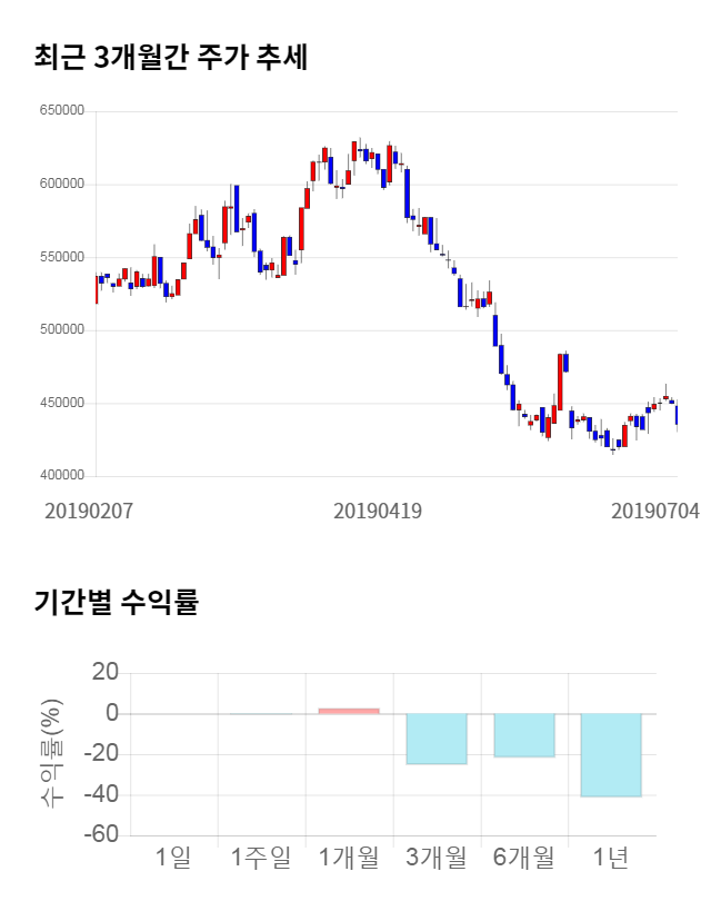 메디톡스, 전일 대비 약 4% 하락한 429,700원