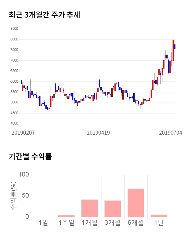 트루윈, 11% 하락... 전일 보다 800원 내린 6,480원