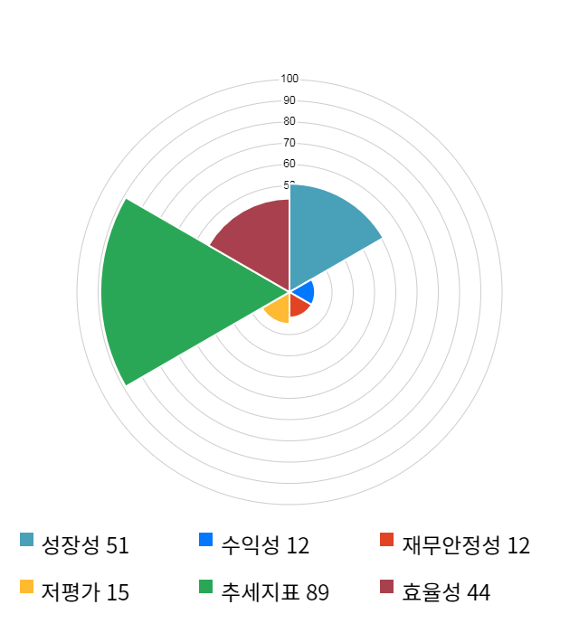 트루윈, 11% 하락... 전일 보다 800원 내린 6,480원