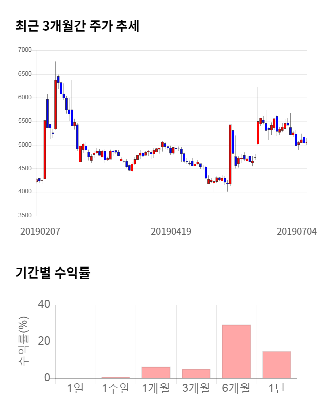 DSR, 전일 대비 약 4% 하락한 4,865원