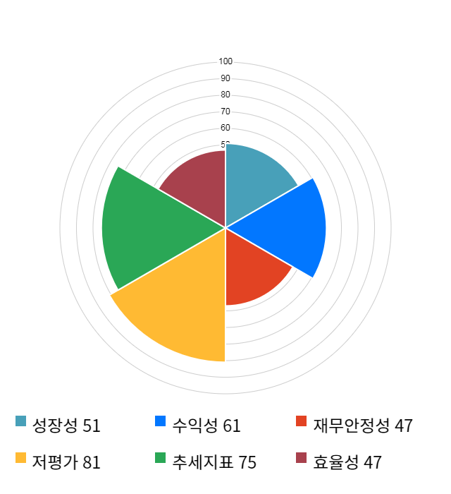 DSR, 전일 대비 약 4% 하락한 4,865원