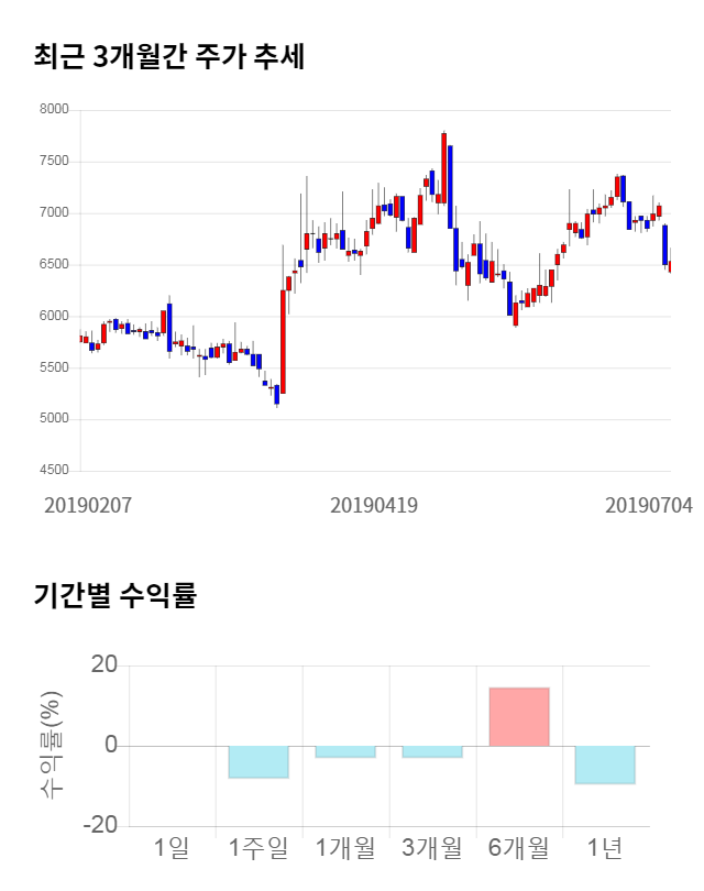 모바일어플라이언스, 전일 대비 약 4% 하락한 6,140원