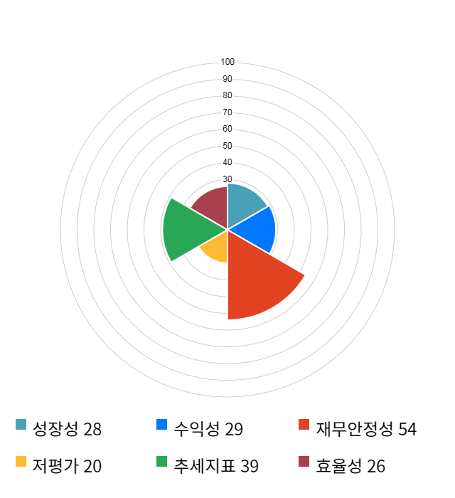 모바일어플라이언스, 전일 대비 약 4% 하락한 6,140원