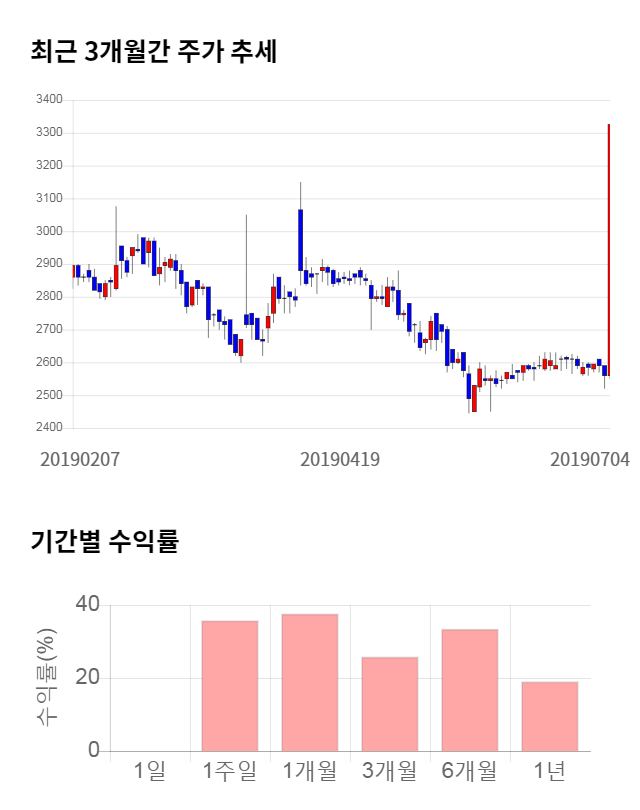 모나미, 52주 신고가 경신... 전일 대비 19% 상승