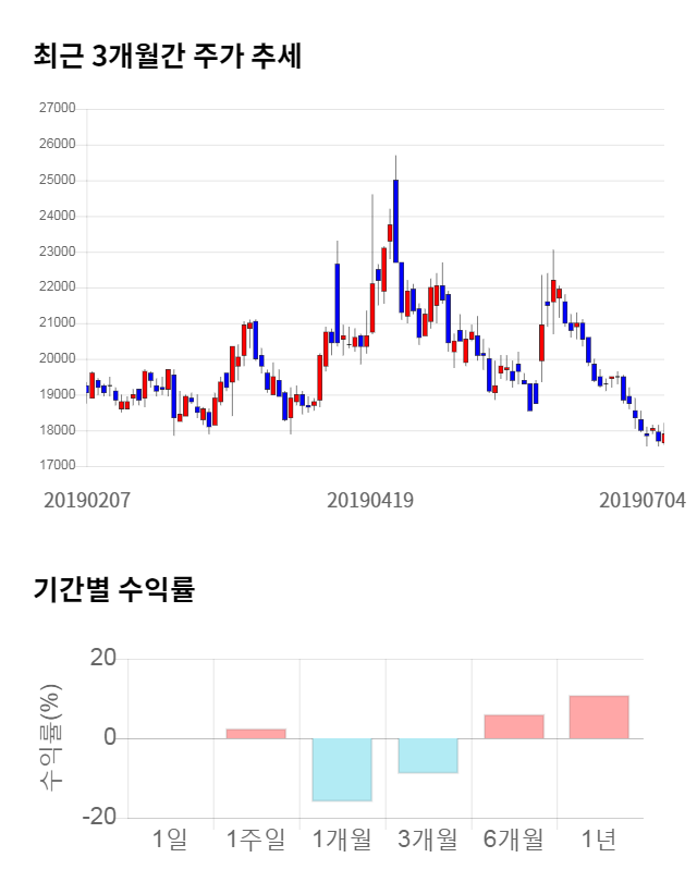 대성미생물, 전일 대비 약 6% 하락한 17,150원