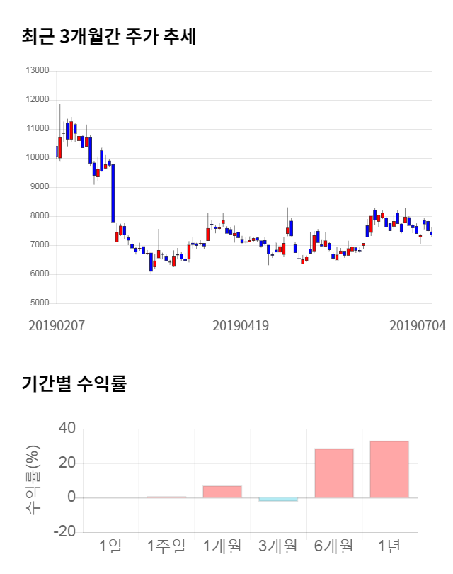 아시아종묘, 전일 대비 약 6% 하락한 6,940원