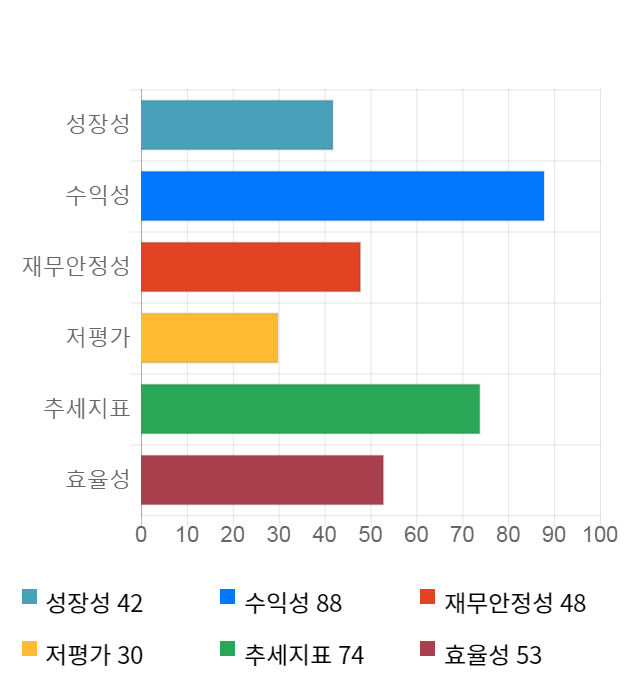 아시아종묘, 전일 대비 약 6% 하락한 6,940원