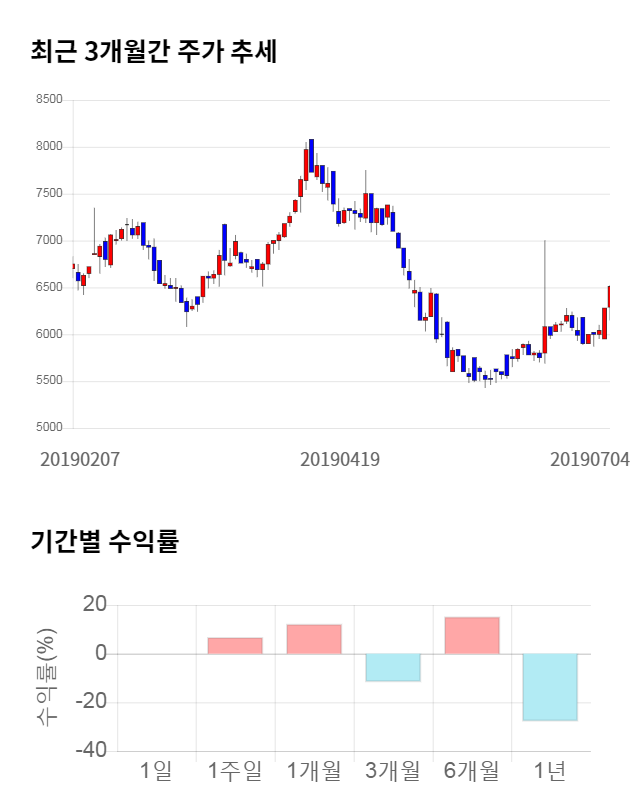 엑시콘, 전일 대비 약 5% 하락한 6,070원