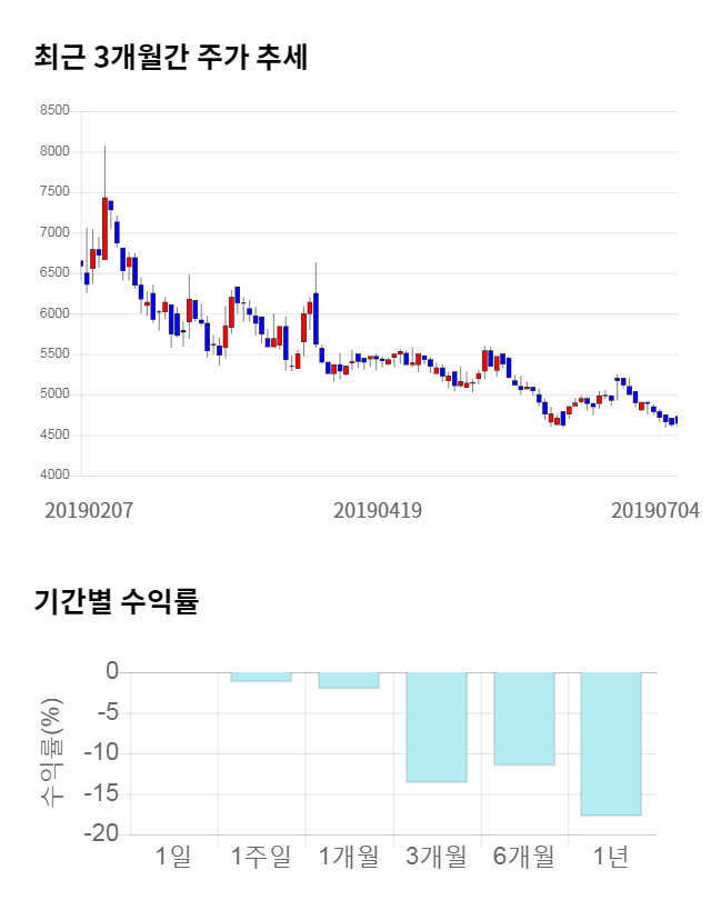 우진플라임, 전일 대비 약 3% 하락한 4,510원