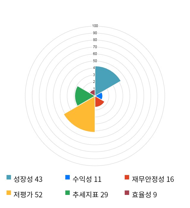 우진플라임, 전일 대비 약 3% 하락한 4,510원