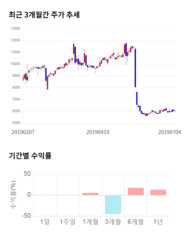 조광ILI, 전일 대비 약 5% 하락한 5,680원