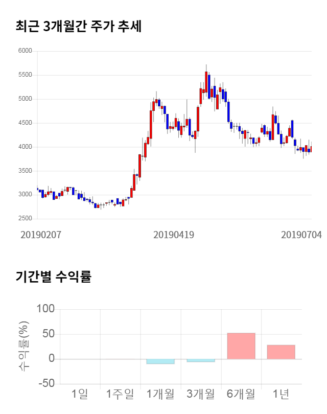 제이티, 전일 대비 약 9% 하락한 3,555원